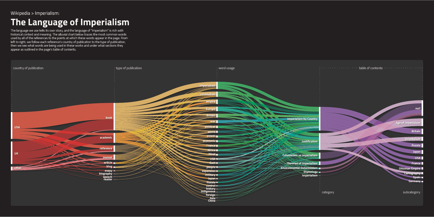 Wikipedia Imperialism Data
