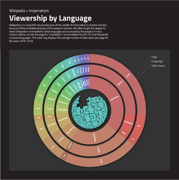 Wikipedia Language Distribution