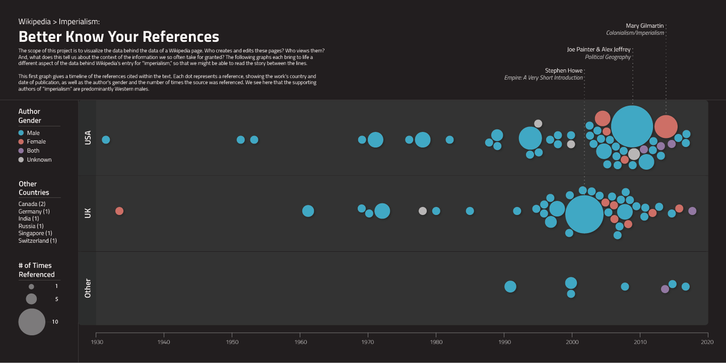 Wikipedia References Visualization