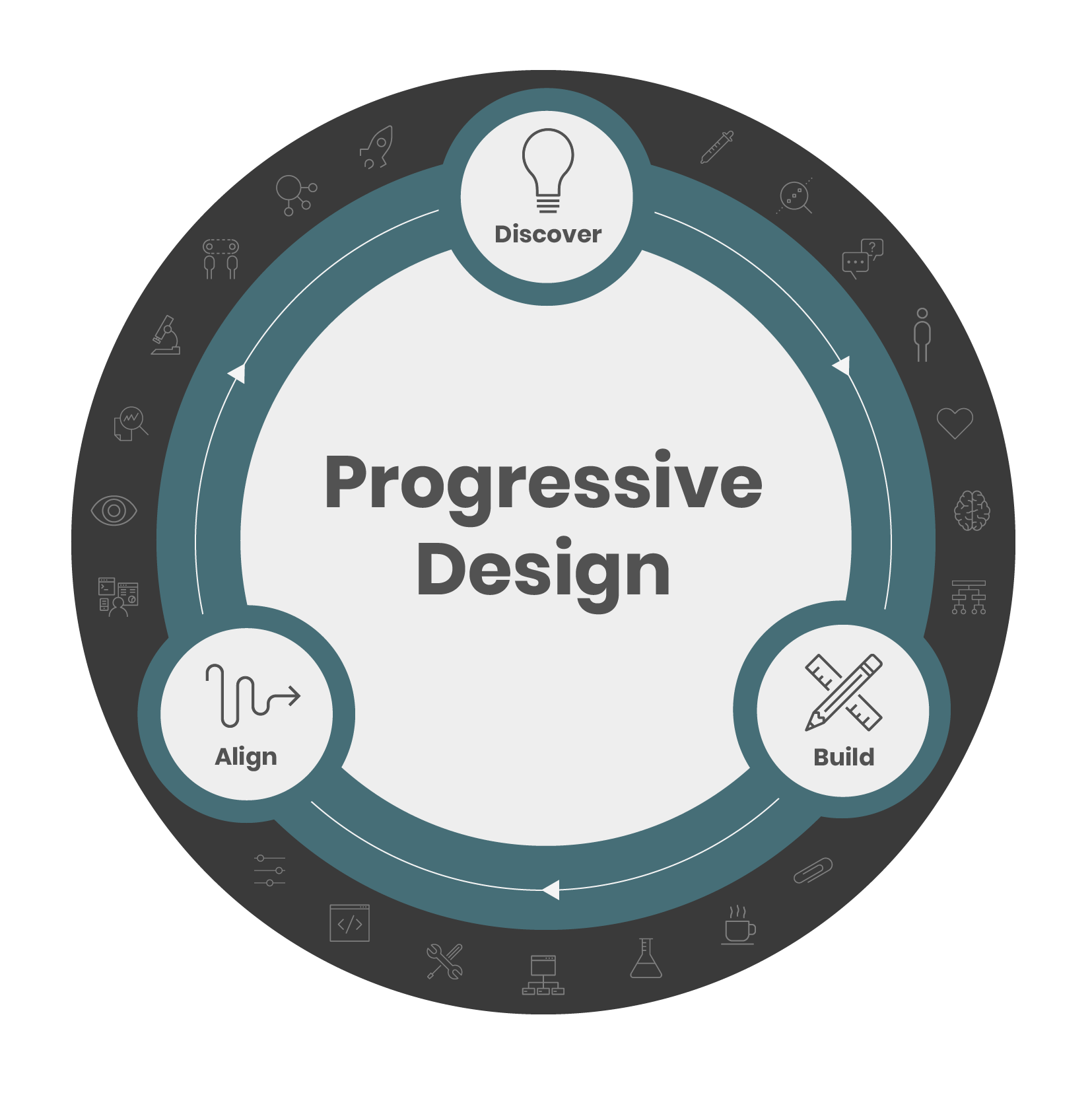 Progressive Design Process