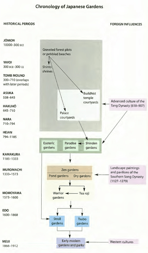 The Art of the Japanese Garden