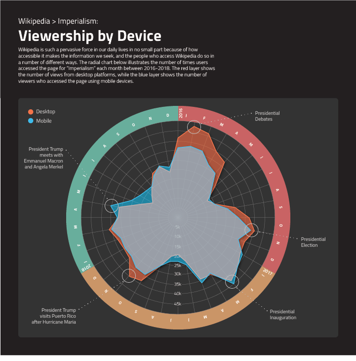 Wikipedia Device Usage