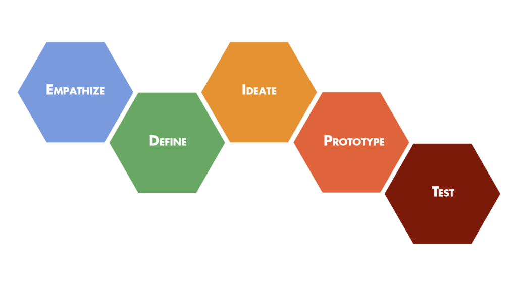 Participatory Design Thinking