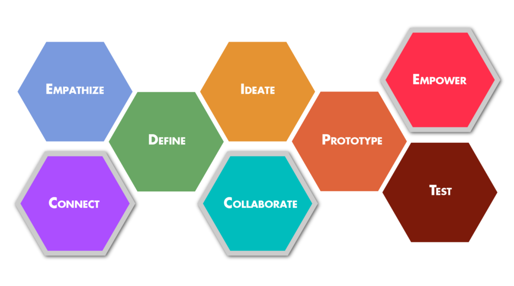 Participatory Design Thinking