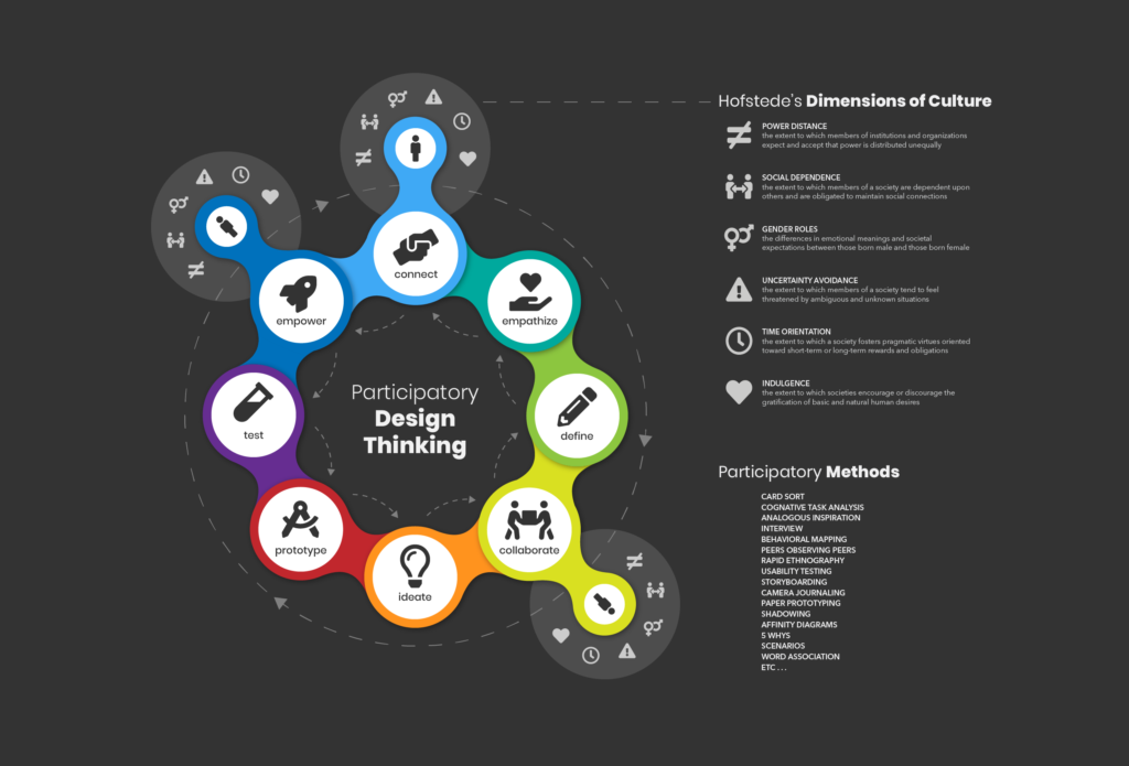 Participatory Design Thinking