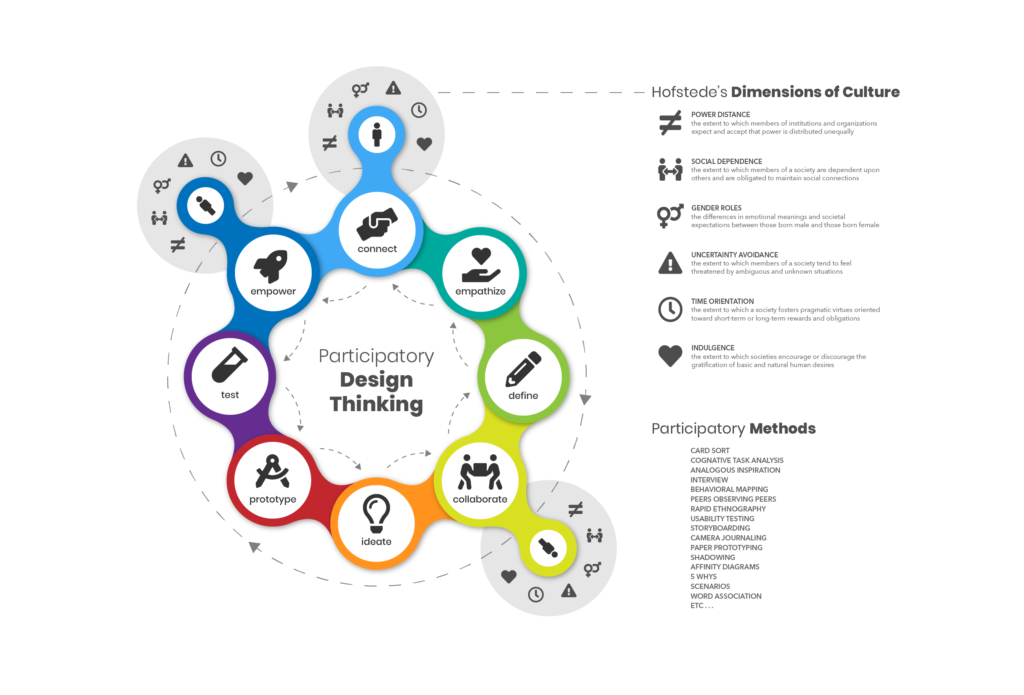 Participatory Design Thinking