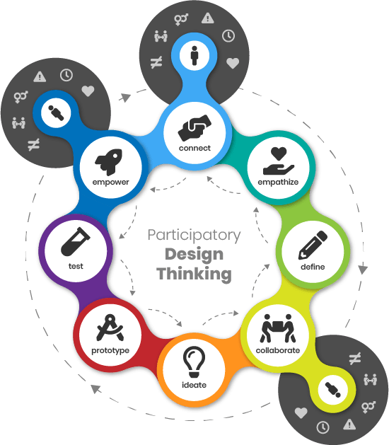 Social Design Workflow - Phase 3