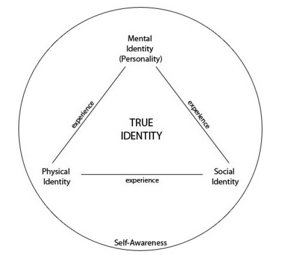 The Problem of True Identity